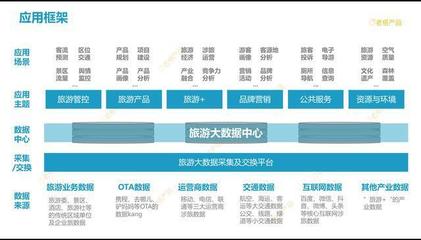 从海南全域旅游建设角度出发,谈谈旅游大数据产品规划及设计