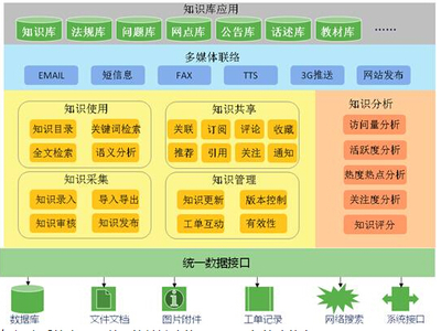 InfoKM知识管理体系