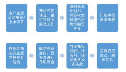 投融资管理体系