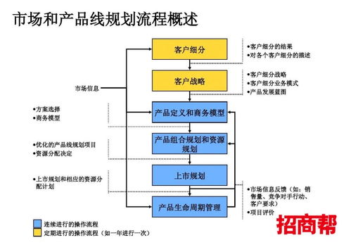 招商帮丨如何进行产品线的管理和规划,一看便知 值得收藏